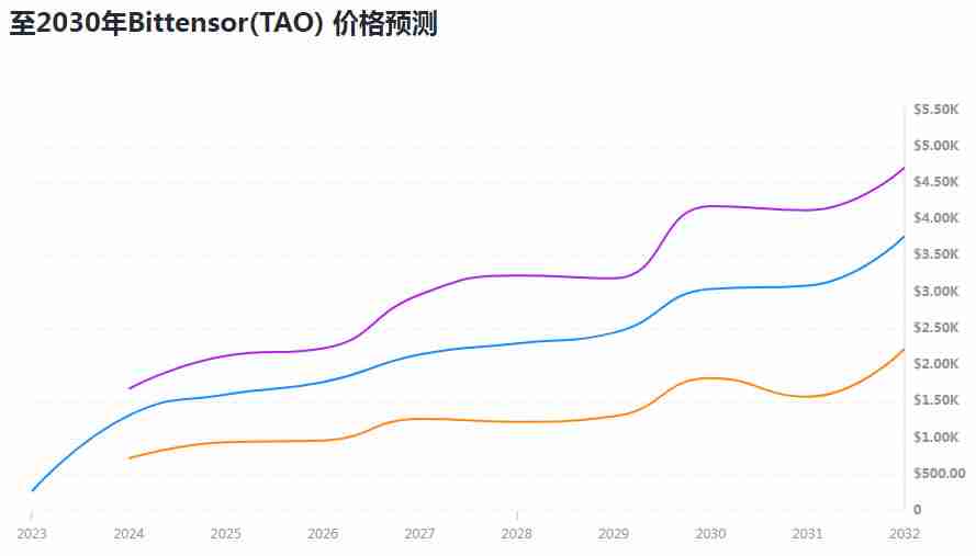 TAO币未来如何?2024-2030年Bittensor(TAO)价格预测